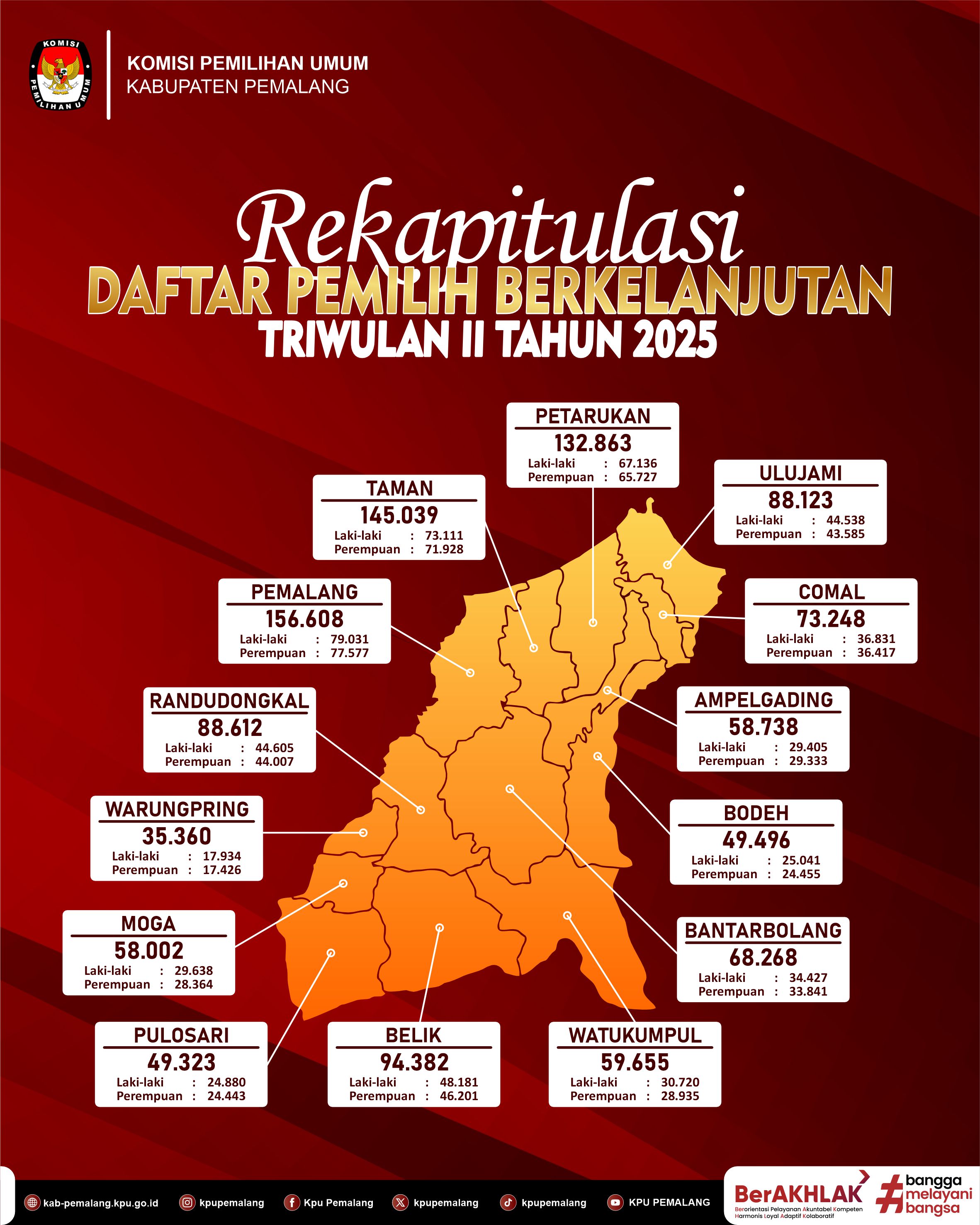 Info grafis Daftar Pemilih Berkelanjutan Tahun 2025