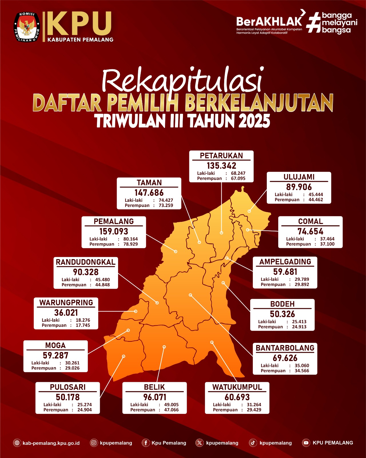 Info grafis Daftar Pemilih Berkelanjutan Tahun 2025